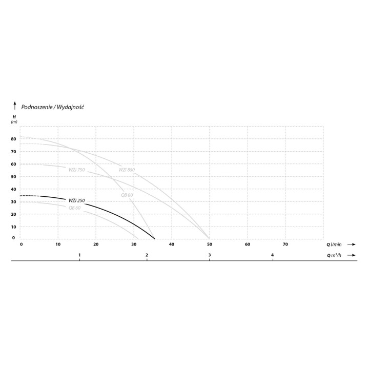 WZI 250 (0,25 KW, 230 V) HYDROFOR 24